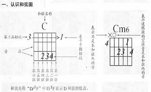 吉他常用和弦图及按弦示意图（一）