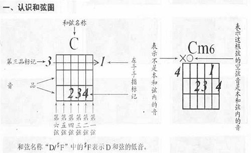 吉他常用和弦图及按弦示意图(一)